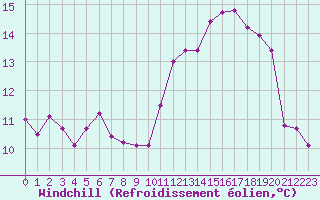 Courbe du refroidissement olien pour Poitiers (86)