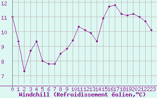 Courbe du refroidissement olien pour Lyon - Saint-Exupry (69)