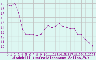 Courbe du refroidissement olien pour Toulouse-Blagnac (31)