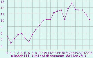 Courbe du refroidissement olien pour Ustka