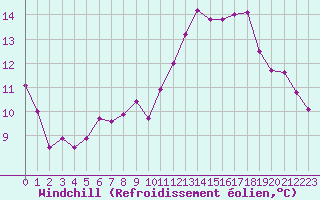 Courbe du refroidissement olien pour Besanon (25)