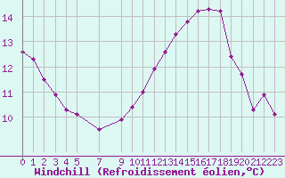 Courbe du refroidissement olien pour Souprosse (40)