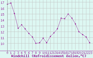 Courbe du refroidissement olien pour Biache-Saint-Vaast (62)