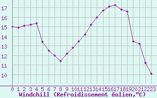 Courbe du refroidissement olien pour Le Talut - Belle-Ile (56)