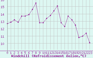 Courbe du refroidissement olien pour Ble - Binningen (Sw)