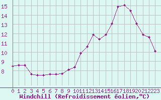 Courbe du refroidissement olien pour Bridel (Lu)