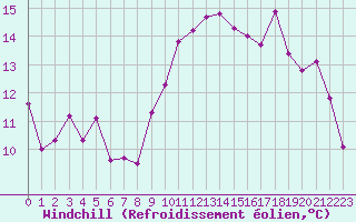 Courbe du refroidissement olien pour Nice (06)