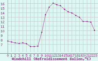 Courbe du refroidissement olien pour Solenzara - Base arienne (2B)