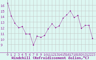 Courbe du refroidissement olien pour Charleville-Mzires (08)