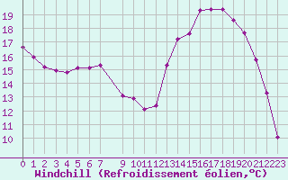 Courbe du refroidissement olien pour Lhospitalet (46)