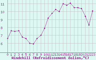 Courbe du refroidissement olien pour Fribourg (All)