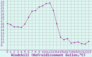 Courbe du refroidissement olien pour Wels / Schleissheim