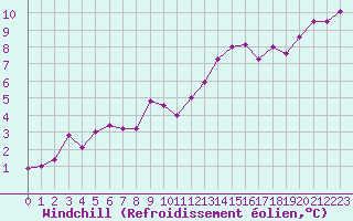 Courbe du refroidissement olien pour Pau (64)