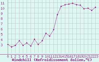 Courbe du refroidissement olien pour Rochefort Saint-Agnant (17)