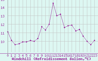 Courbe du refroidissement olien pour Trysil Vegstasjon