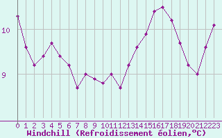 Courbe du refroidissement olien pour Mumbles