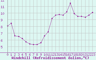 Courbe du refroidissement olien pour Paris Saint-Germain-des-Prs (75)