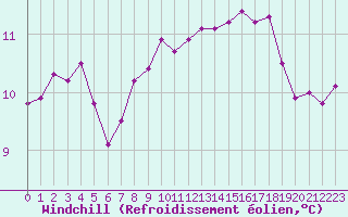 Courbe du refroidissement olien pour Cap de la Hve (76)