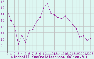 Courbe du refroidissement olien pour Dudince