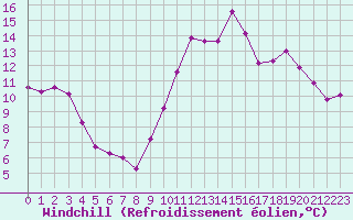 Courbe du refroidissement olien pour Lhospitalet (46)