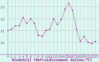 Courbe du refroidissement olien pour Cap de la Hague (50)