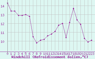 Courbe du refroidissement olien pour Herbault (41)