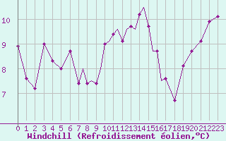 Courbe du refroidissement olien pour Scilly - Saint Mary