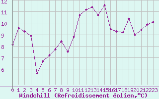 Courbe du refroidissement olien pour La Coruna