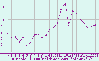 Courbe du refroidissement olien pour Gardelegen