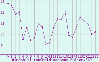 Courbe du refroidissement olien pour La Roche-sur-Yon (85)