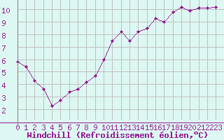 Courbe du refroidissement olien pour Dounoux (88)
