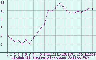Courbe du refroidissement olien pour Ile Rousse (2B)