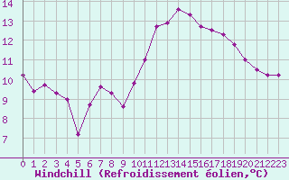 Courbe du refroidissement olien pour Bad Marienberg