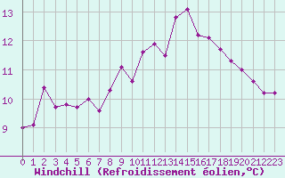 Courbe du refroidissement olien pour Rochegude (26)