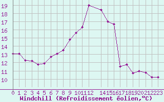 Courbe du refroidissement olien pour La Comella (And)