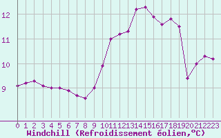 Courbe du refroidissement olien pour Mont-de-Marsan (40)