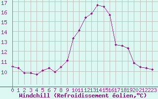 Courbe du refroidissement olien pour Cap Pertusato (2A)