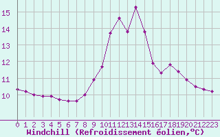 Courbe du refroidissement olien pour Sisteron (04)
