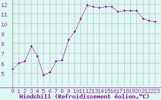 Courbe du refroidissement olien pour Lyon - Bron (69)