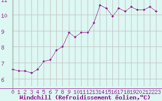 Courbe du refroidissement olien pour Lanvoc (29)