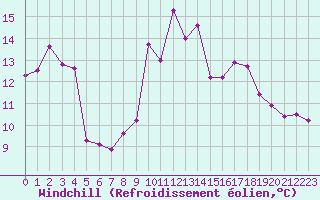 Courbe du refroidissement olien pour Leucate (11)