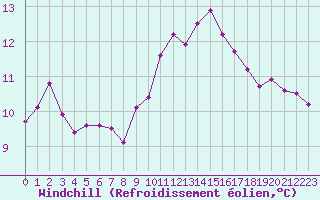 Courbe du refroidissement olien pour Recoules de Fumas (48)