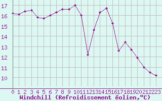Courbe du refroidissement olien pour Recoubeau (26)
