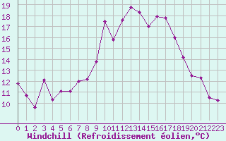 Courbe du refroidissement olien pour Cap Cpet (83)