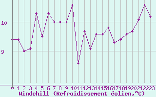 Courbe du refroidissement olien pour Biarritz (64)