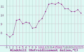 Courbe du refroidissement olien pour Abbeville (80)