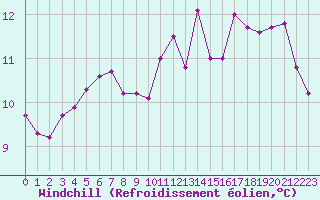 Courbe du refroidissement olien pour Edinburgh (UK)