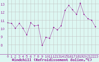 Courbe du refroidissement olien pour Gruissan (11)