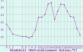 Courbe du refroidissement olien pour Nostang (56)