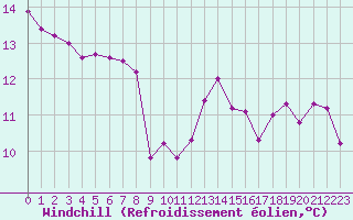 Courbe du refroidissement olien pour Saint-Amans (48)